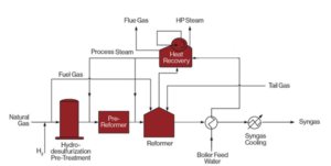 Steam Methane Reformer For Producing Hydrogen